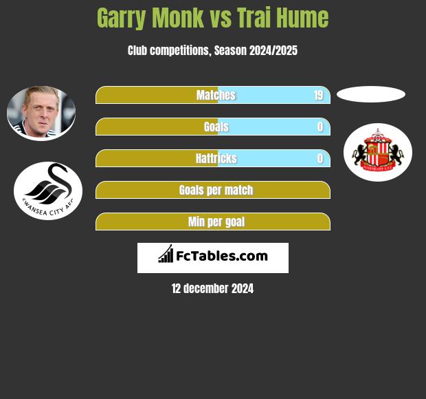 Garry Monk vs Trai Hume h2h player stats