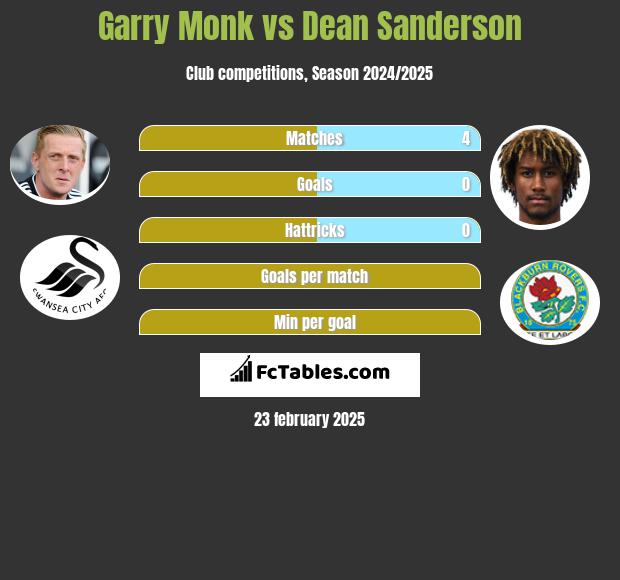 Garry Monk vs Dean Sanderson h2h player stats