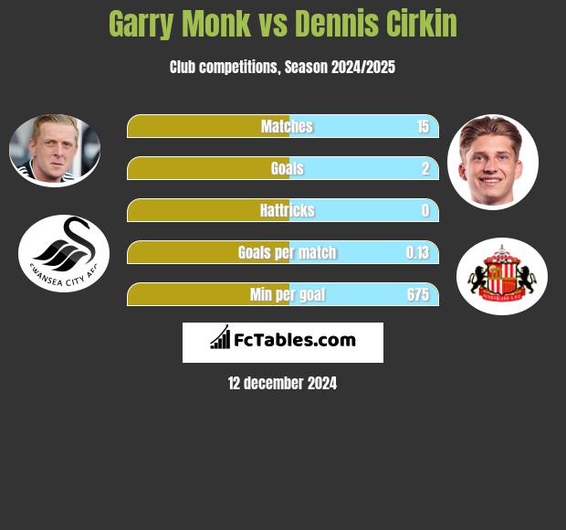 Garry Monk vs Dennis Cirkin h2h player stats