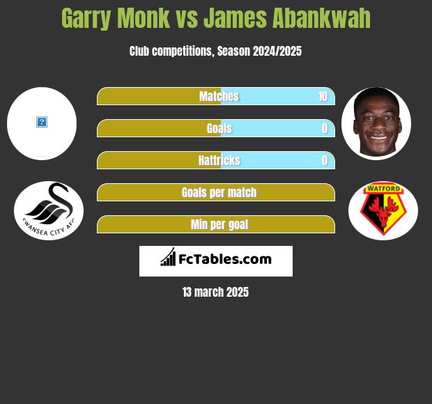 Garry Monk vs James Abankwah h2h player stats