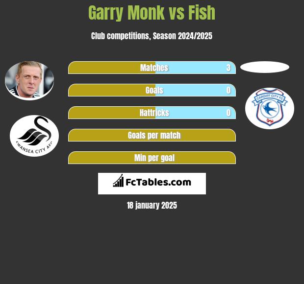 Garry Monk vs Fish h2h player stats