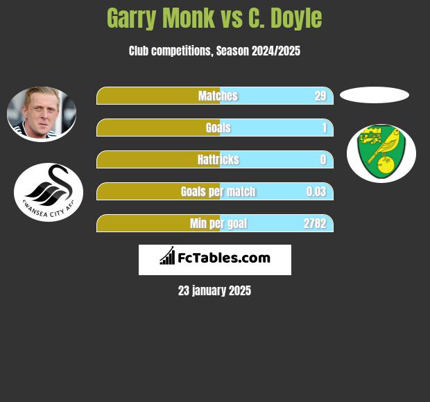 Garry Monk vs C. Doyle h2h player stats