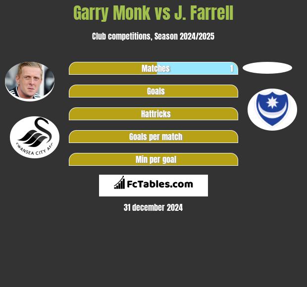 Garry Monk vs J. Farrell h2h player stats