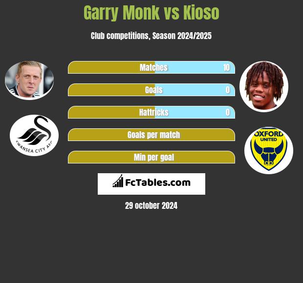 Garry Monk vs Kioso h2h player stats