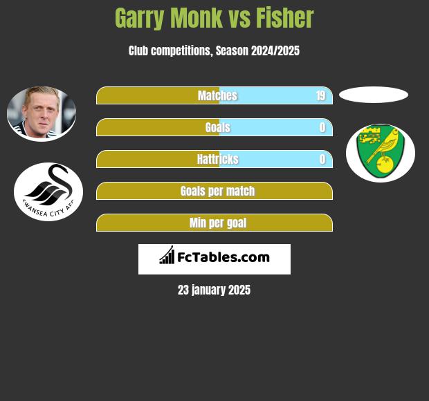 Garry Monk vs Fisher h2h player stats