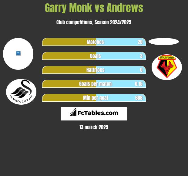 Garry Monk vs Andrews h2h player stats