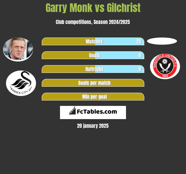 Garry Monk vs Gilchrist h2h player stats