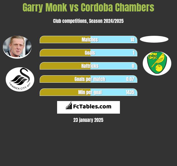 Garry Monk vs Cordoba Chambers h2h player stats