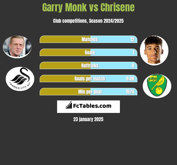 Garry Monk vs Chrisene h2h player stats