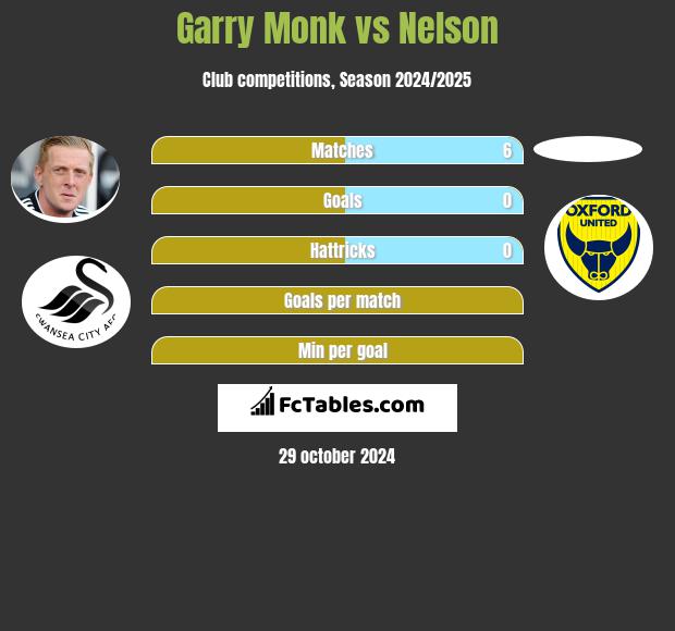 Garry Monk vs Nelson h2h player stats