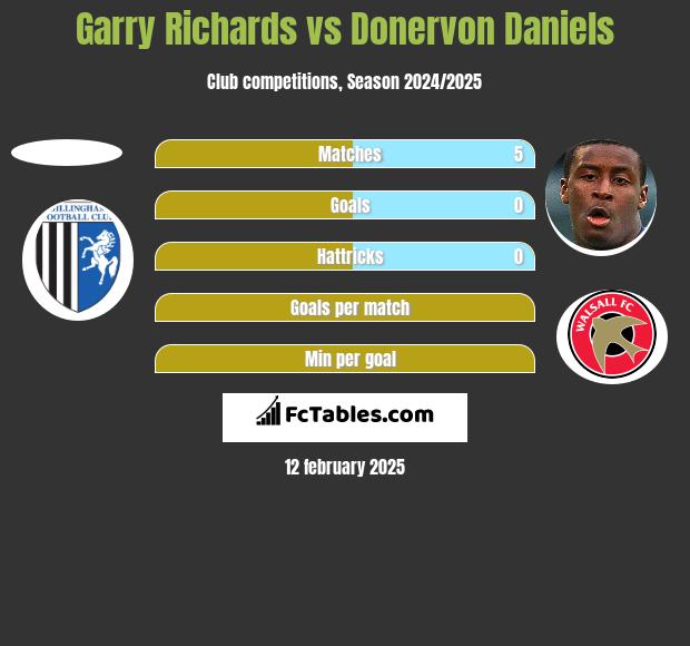 Garry Richards vs Donervon Daniels h2h player stats