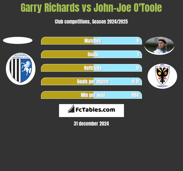 Garry Richards vs John-Joe O'Toole h2h player stats