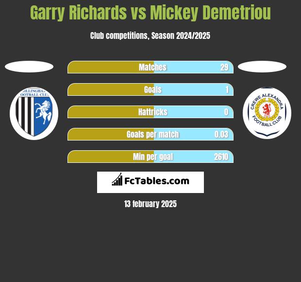 Garry Richards vs Mickey Demetriou h2h player stats