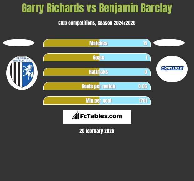 Garry Richards vs Benjamin Barclay h2h player stats