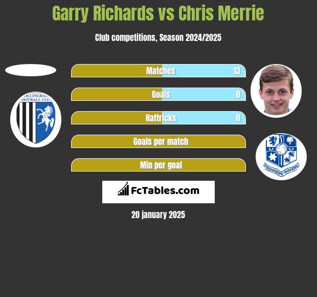 Garry Richards vs Chris Merrie h2h player stats