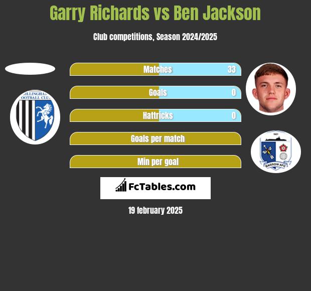 Garry Richards vs Ben Jackson h2h player stats