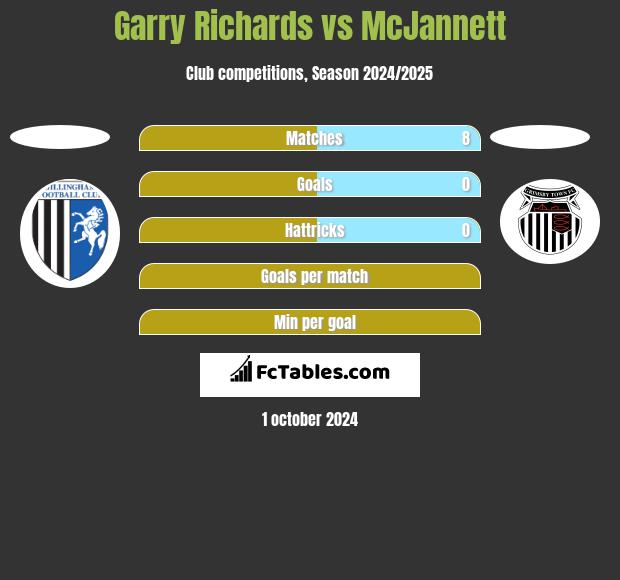 Garry Richards vs McJannett h2h player stats