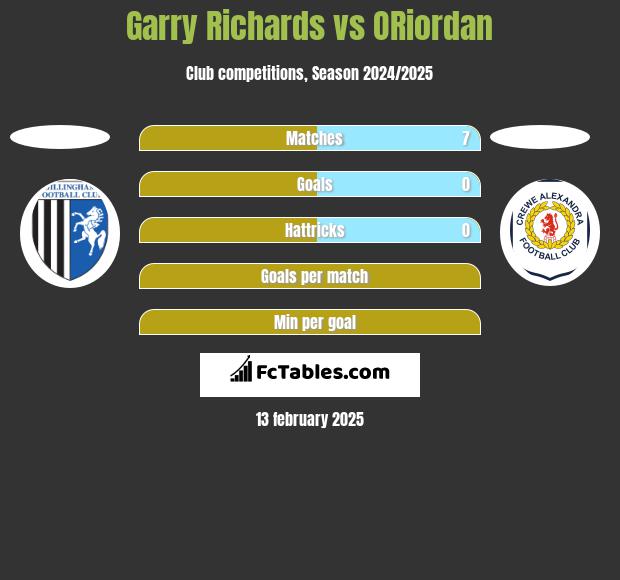 Garry Richards vs ORiordan h2h player stats