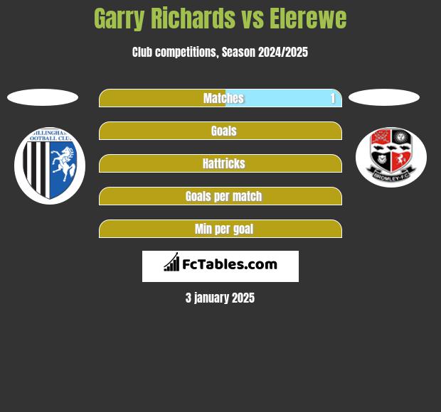 Garry Richards vs Elerewe h2h player stats