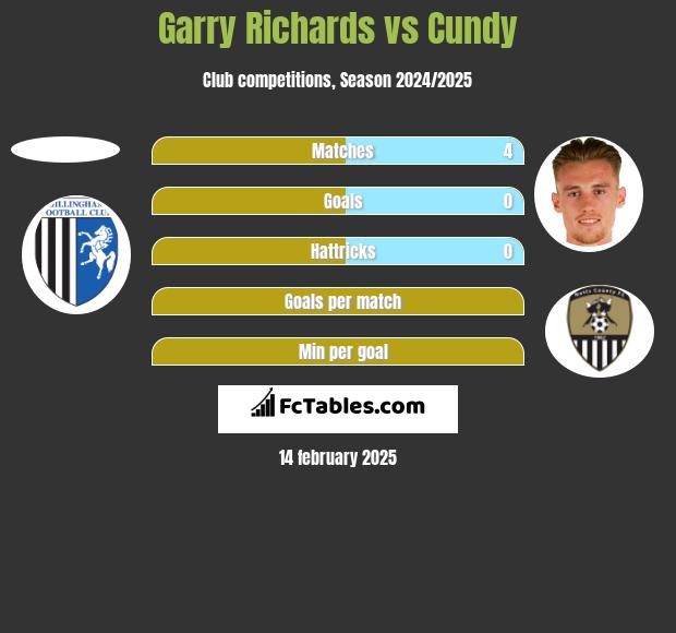 Garry Richards vs Cundy h2h player stats