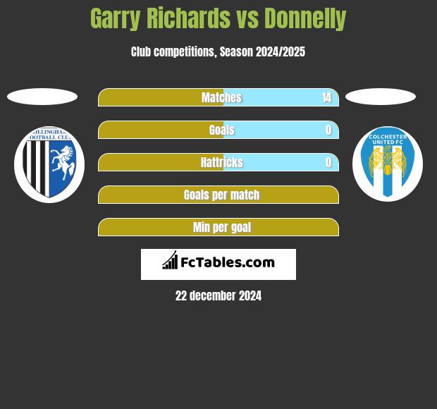 Garry Richards vs Donnelly h2h player stats