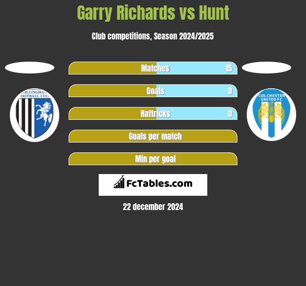 Garry Richards vs Hunt h2h player stats