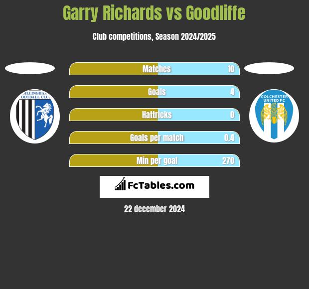 Garry Richards vs Goodliffe h2h player stats