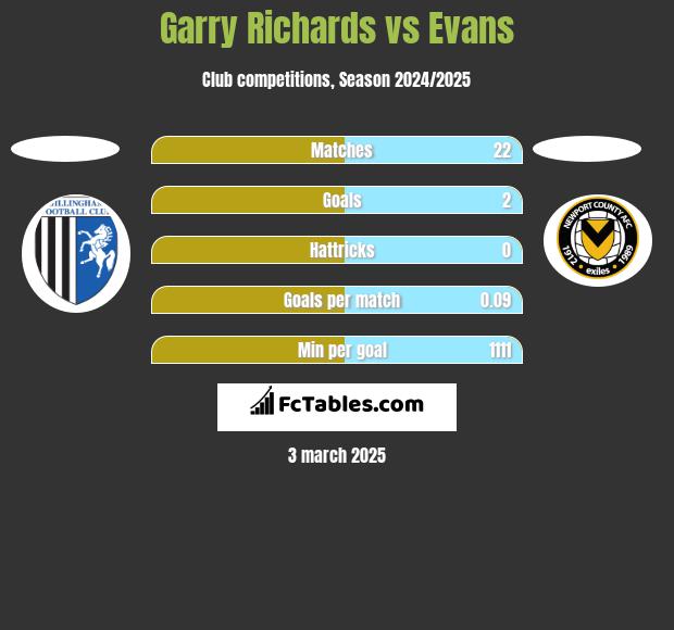 Garry Richards vs Evans h2h player stats