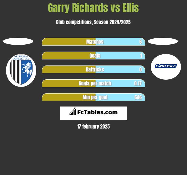 Garry Richards vs Ellis h2h player stats