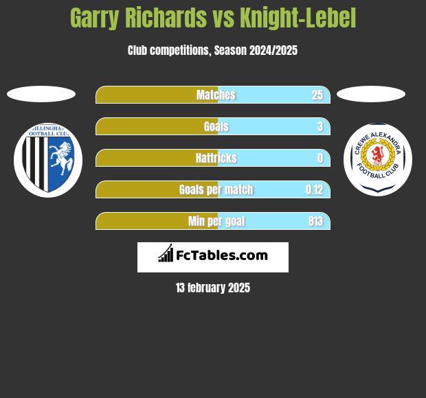 Garry Richards vs Knight-Lebel h2h player stats