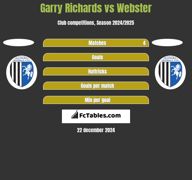 Garry Richards vs Webster h2h player stats