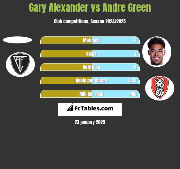 Gary Alexander vs Andre Green h2h player stats