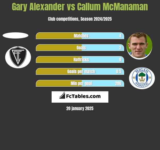 Gary Alexander vs Callum McManaman h2h player stats