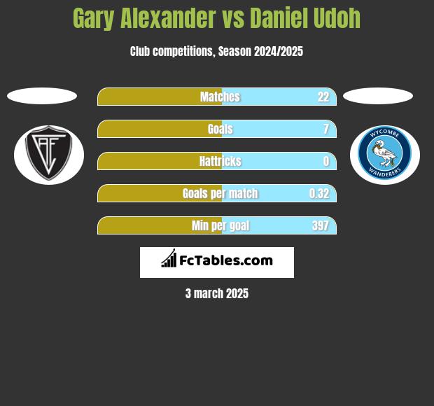 Gary Alexander vs Daniel Udoh h2h player stats