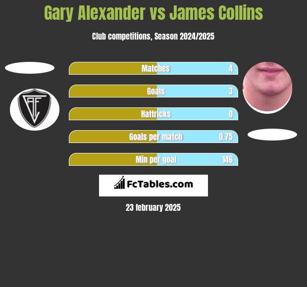 Gary Alexander vs James Collins h2h player stats