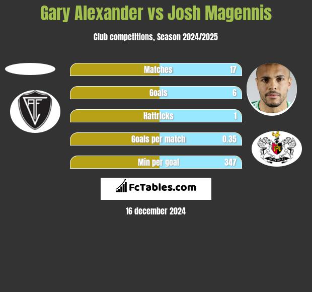 Gary Alexander vs Josh Magennis h2h player stats