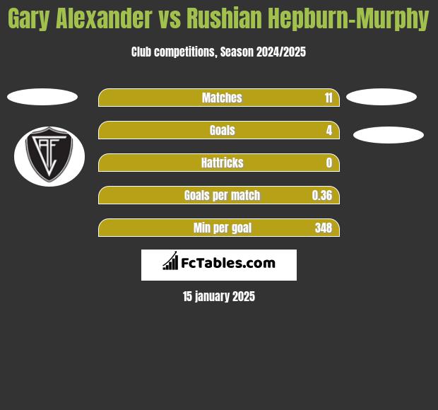 Gary Alexander vs Rushian Hepburn-Murphy h2h player stats