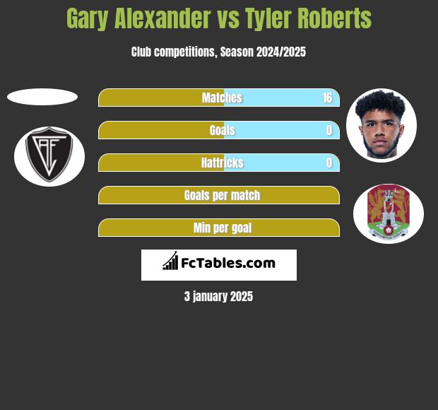 Gary Alexander vs Tyler Roberts h2h player stats