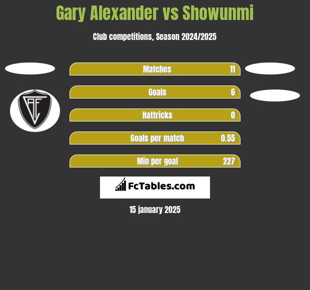 Gary Alexander vs Showunmi h2h player stats