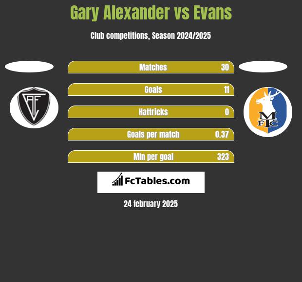 Gary Alexander vs Evans h2h player stats