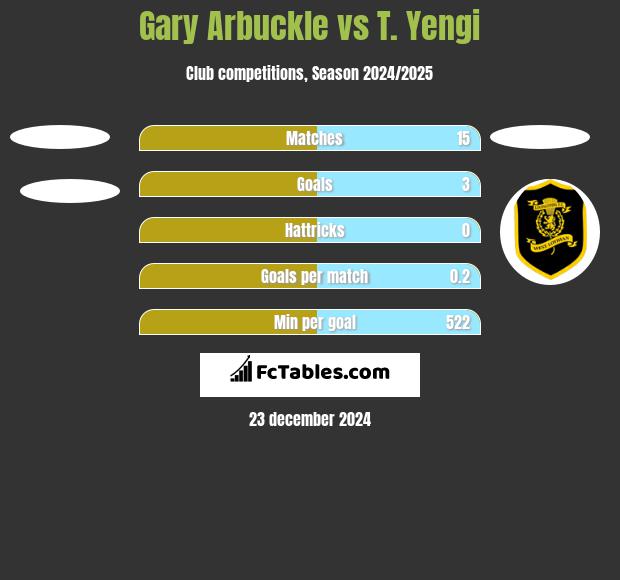 Gary Arbuckle vs T. Yengi h2h player stats