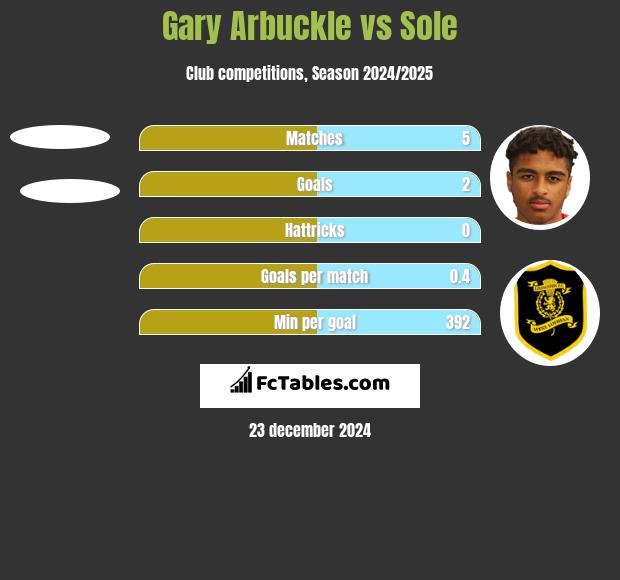 Gary Arbuckle vs Sole h2h player stats