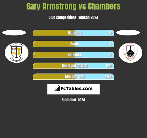 Gary Armstrong vs Chambers h2h player stats