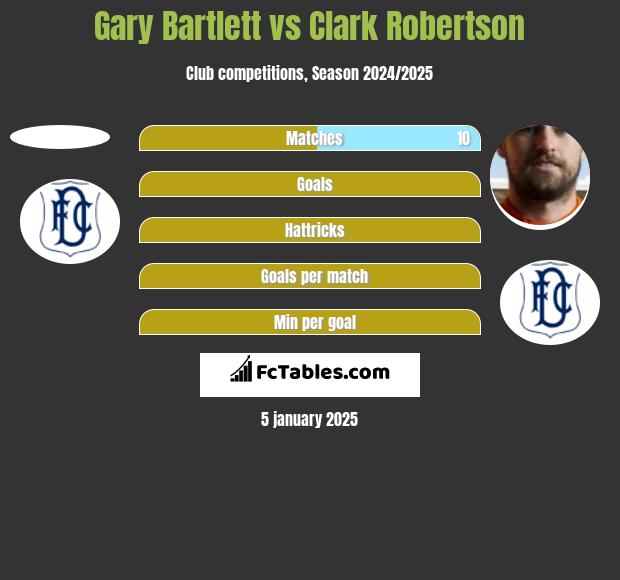 Gary Bartlett vs Clark Robertson h2h player stats