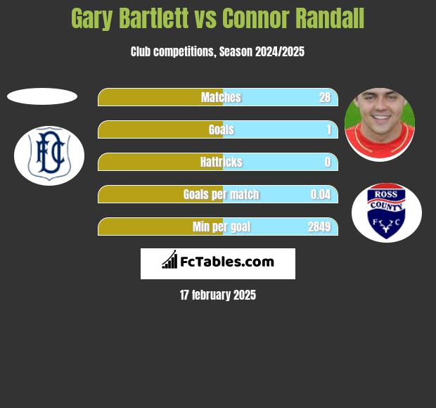 Gary Bartlett vs Connor Randall h2h player stats