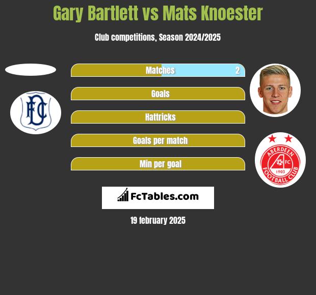 Gary Bartlett vs Mats Knoester h2h player stats