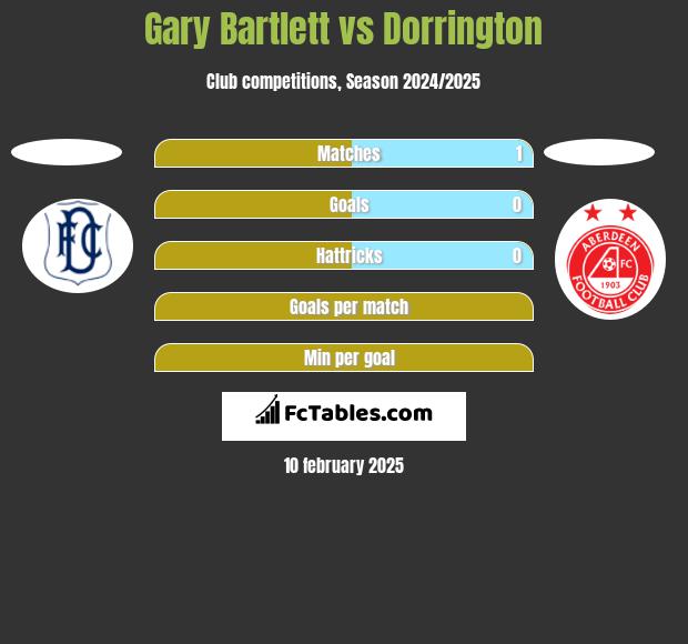 Gary Bartlett vs Dorrington h2h player stats