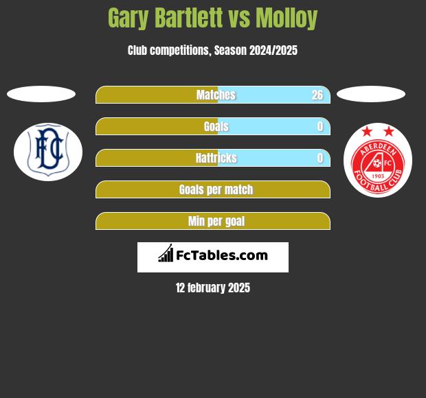 Gary Bartlett vs Molloy h2h player stats