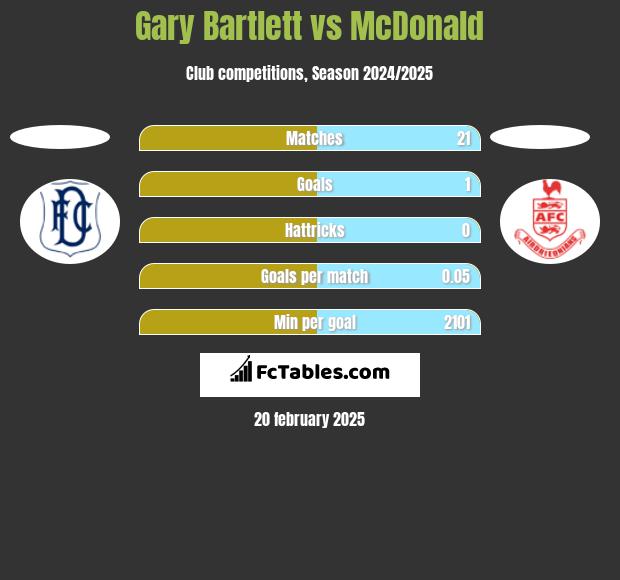 Gary Bartlett vs McDonald h2h player stats