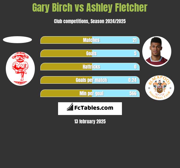 Gary Birch vs Ashley Fletcher h2h player stats